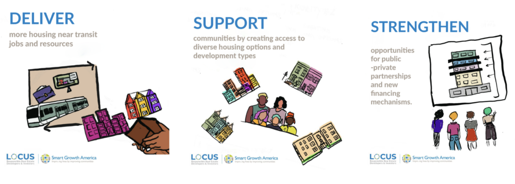 Collection of three graphics showing LOCUS's new priorities: Deliver more housing near transit jobs and resources, support communities by creating access to diverse housing options and development types, and strengthen opportunities for public-private partnerships and new financing mechanisms